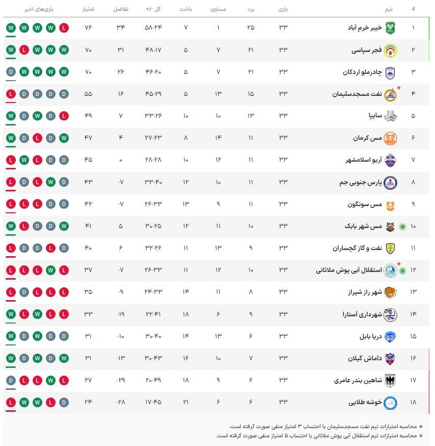 جدول لیگ دسته یک