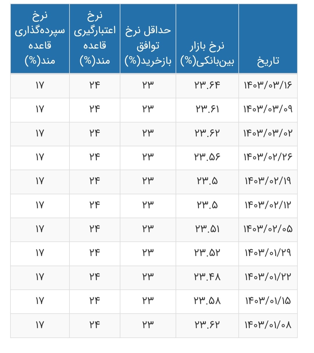 نرخ بهره بین بانکی