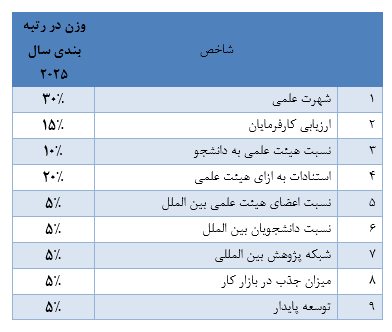 رتبه بندی دانشگاه&zwnj;ها