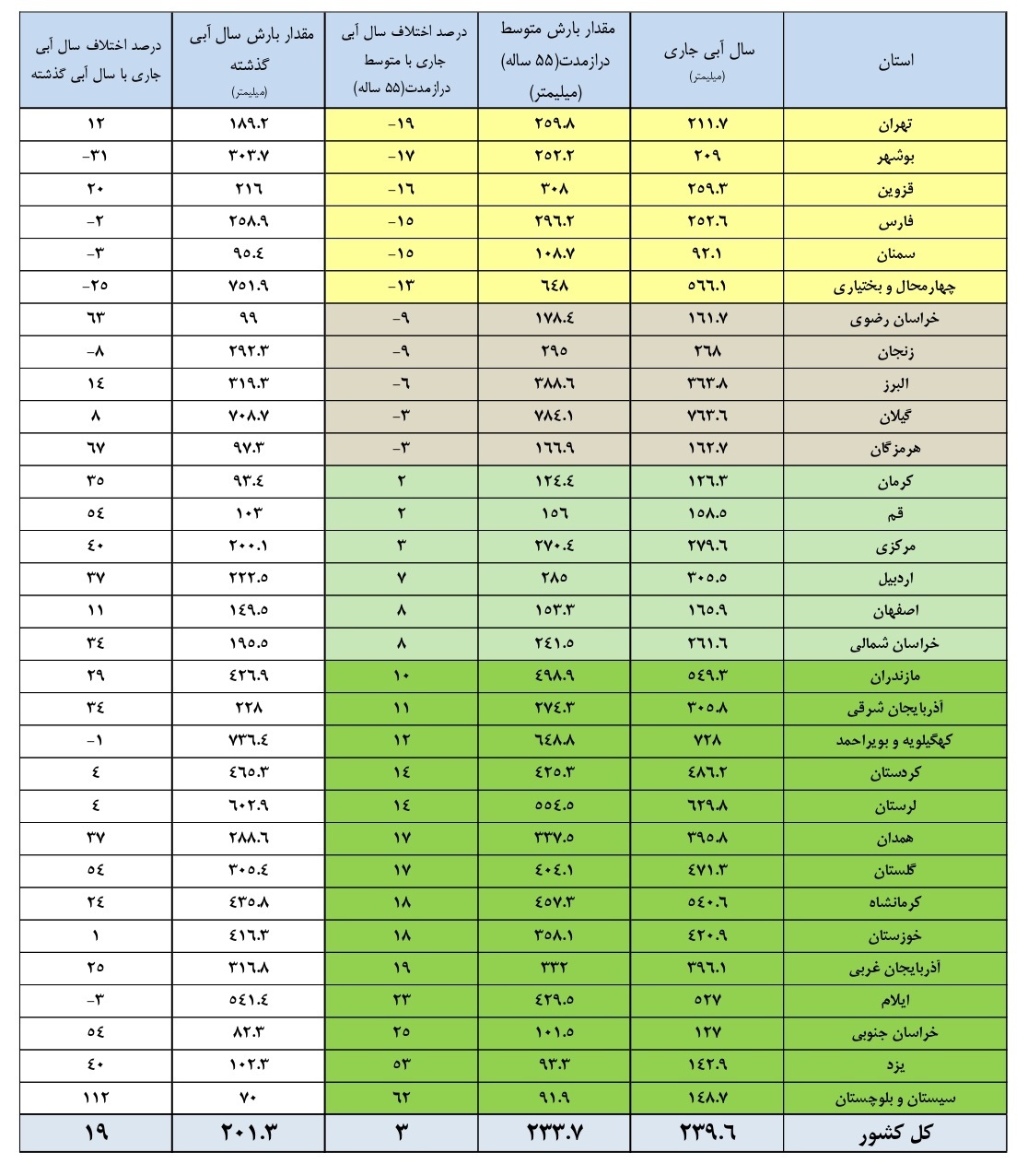 بارندگی کشور به تفکیک استان