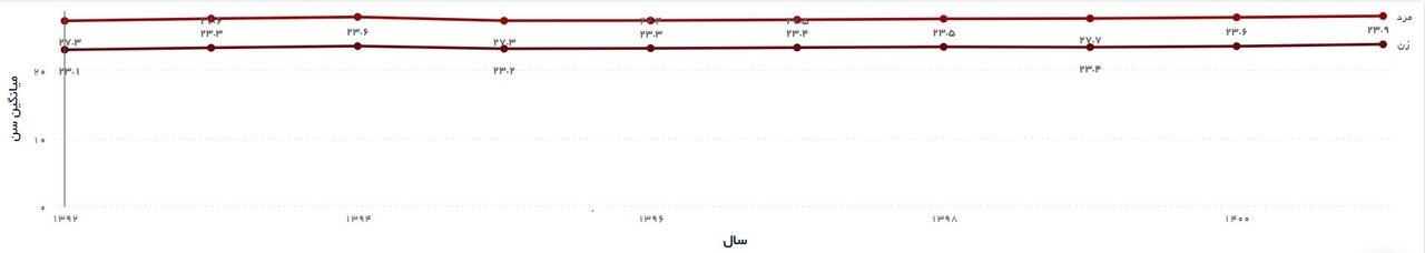آمار مهمترین چالش پیش روی جوانان برای ازدواج