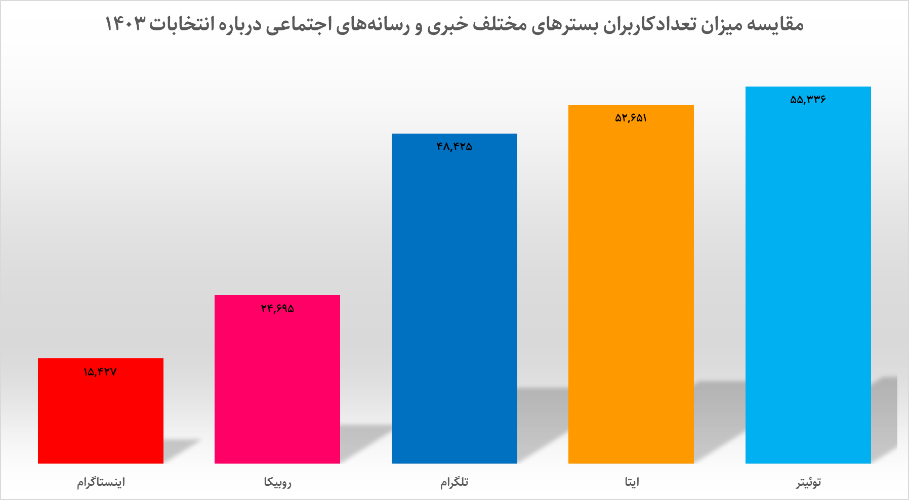 نمودار اینستاگرام فارسی نمودار اینستاگرام فارسی