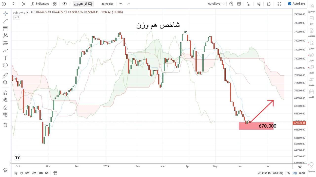 شاخص کل هم وزن