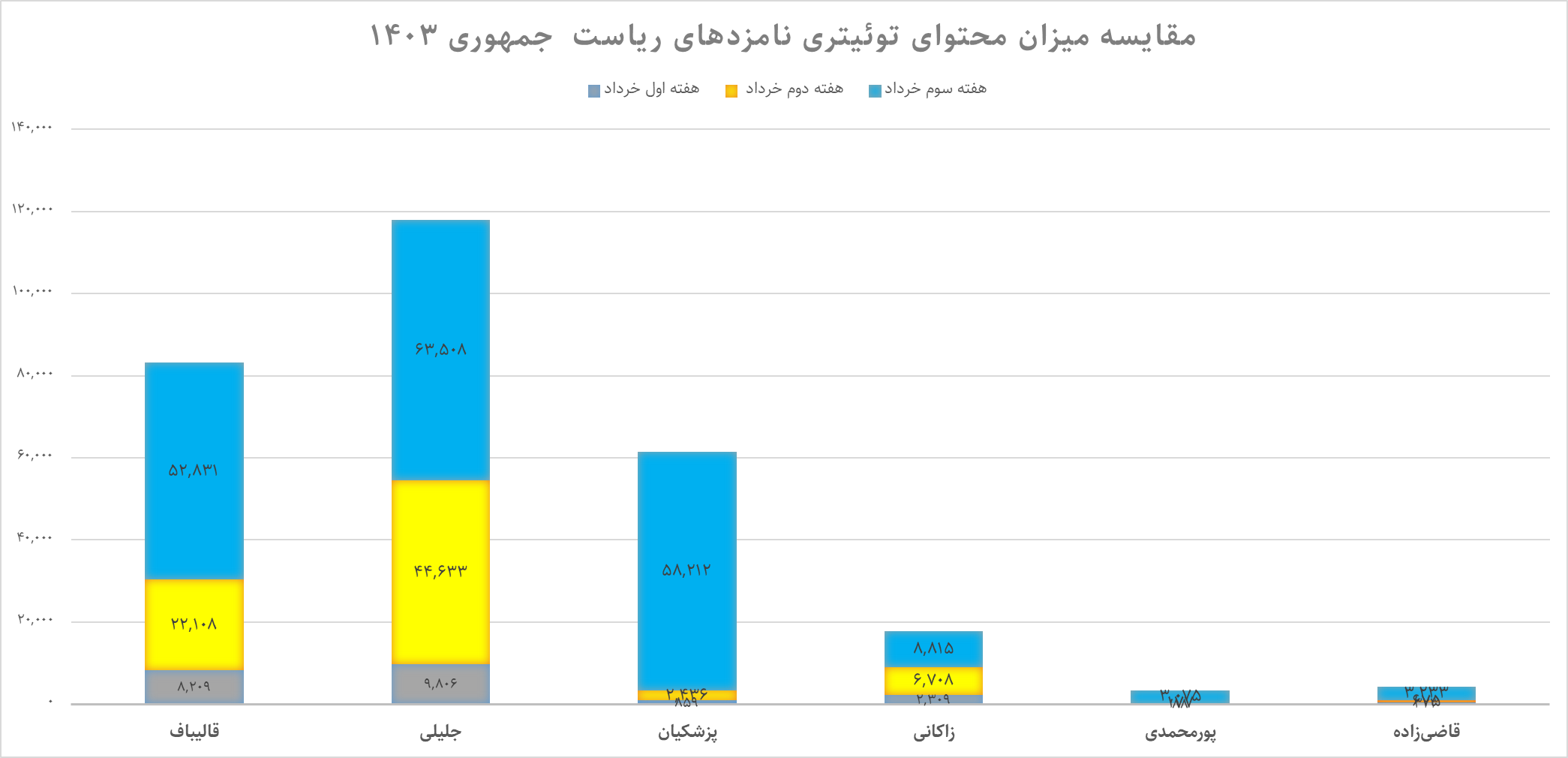 محتوای ایکس&zwnj;(توئیتر سابق)