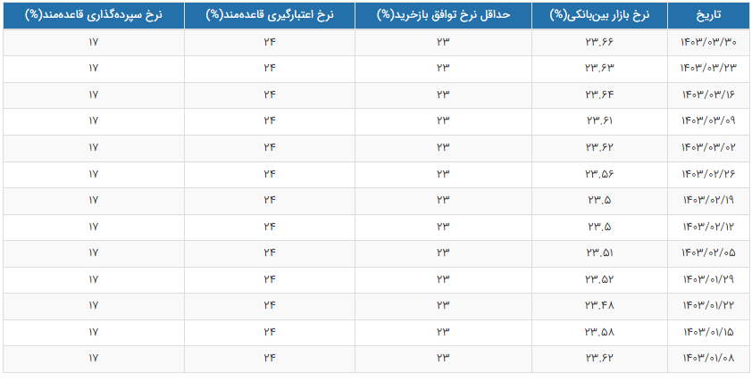 نرخ بهره بین بانکی نرخ بهره بین بانکی