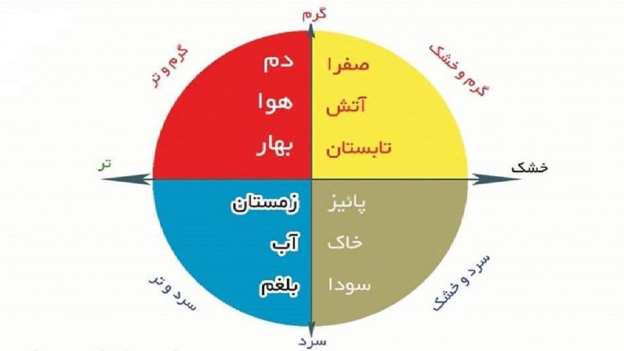 آشنایی انواع مزاج‌های چهارگانه انسان + فیلم