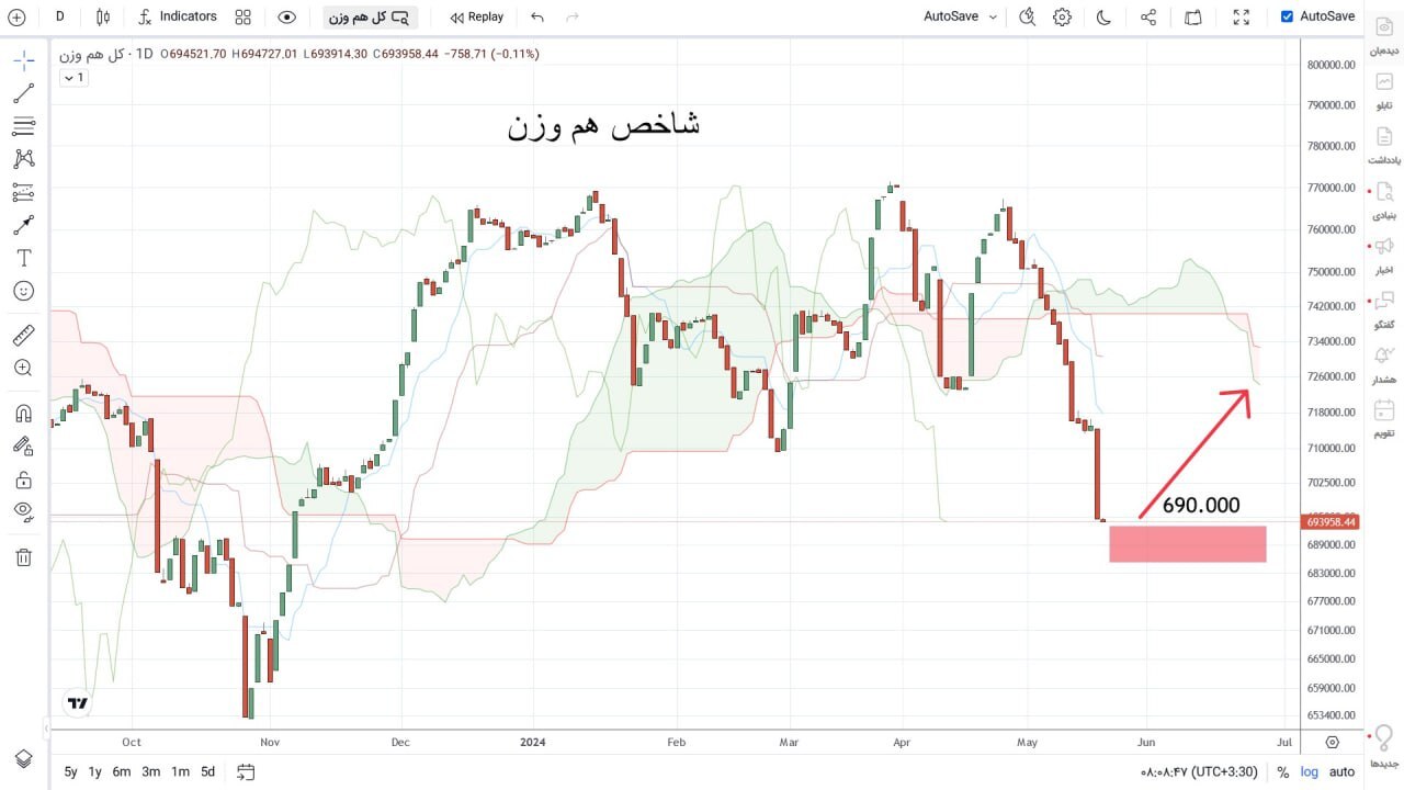 شاخص کل هم وزن
