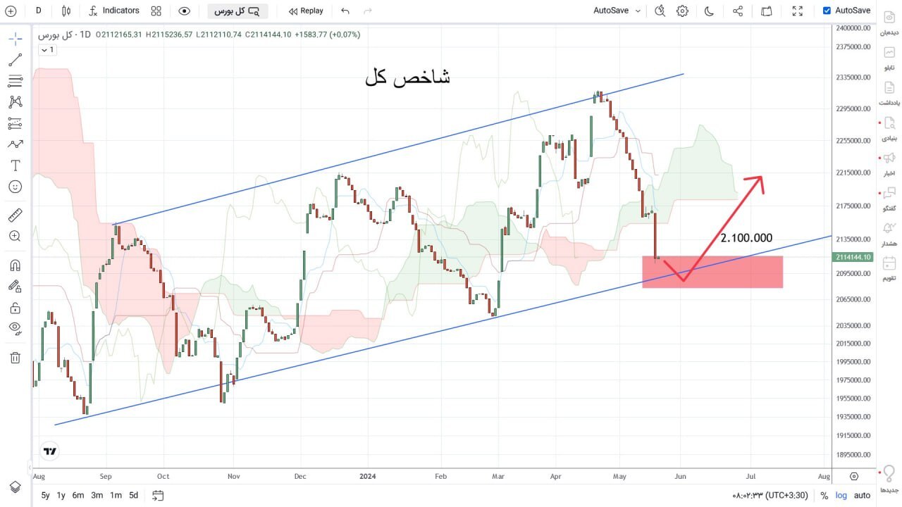 شاخص کل