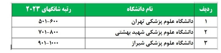 جایگاه حوزه سلامت و پزشکی ایران در علم و فناوری جهان