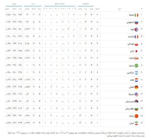 جدول لیگ ملت های والیبال