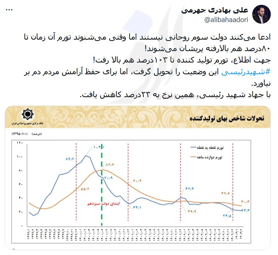 تورم تولید در دولت قبل به ۱۰۳% هم رسید