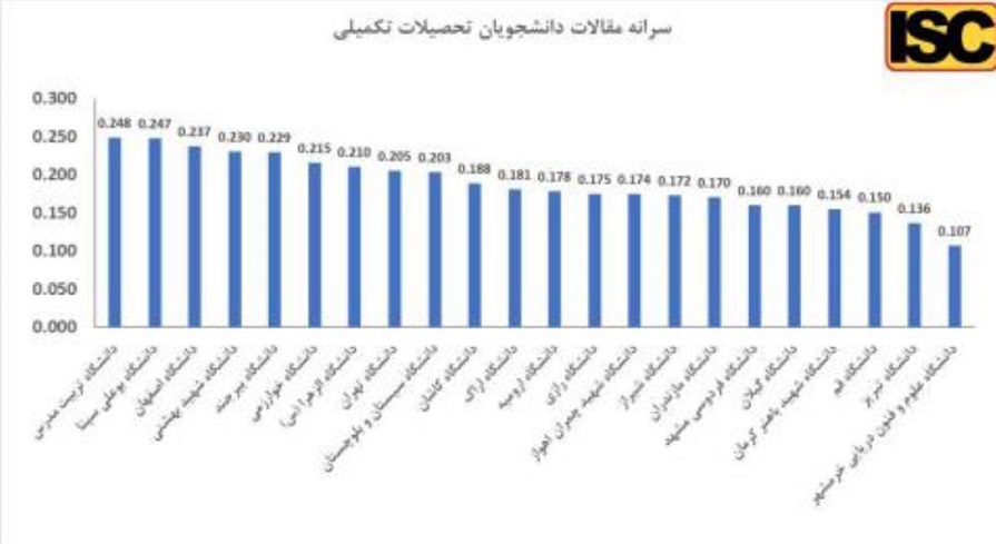 کسب رتبه ۵ دانشگاه بیرجند در سرانه مقالات دانشجویی تحصلات تکمیلی
