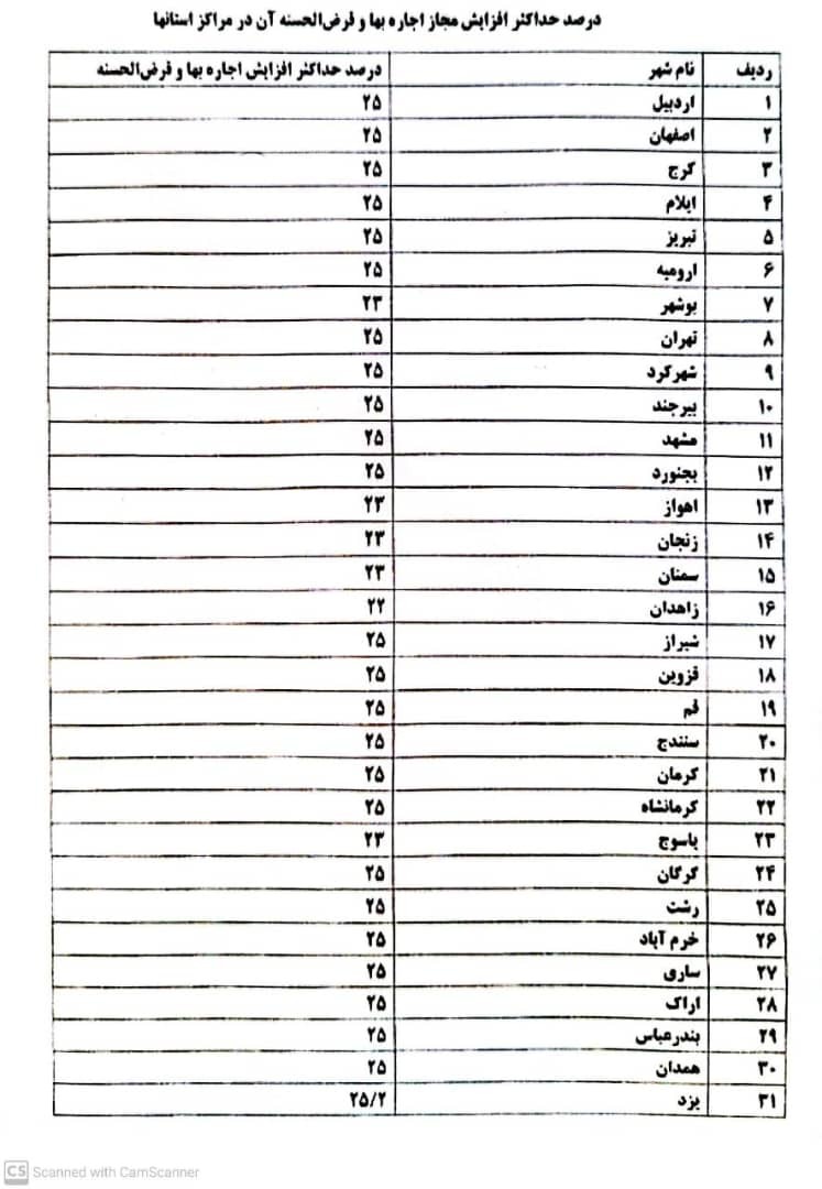 سقف اجاره بهای مسکن در ۳۱ استان کشور ابلاغ شد