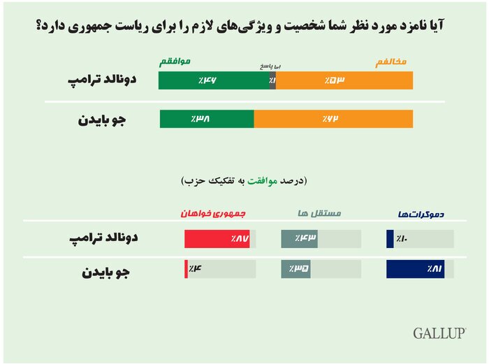 مخالفت بیش از ۵۰ درصدی آمریکاییها با ریاست جمهوری بایدن و ترامپ مخالفت بیش از ۵۰ درصدی آمریکاییها با ریاست جمهوری بایدن و ترامپ