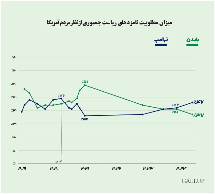 مخالفت بیش از ۵۰ درصدی آمریکاییها با ریاست جمهوری بایدن و ترامپ مخالفت بیش از ۵۰ درصدی آمریکاییها با ریاست جمهوری بایدن و ترامپ
