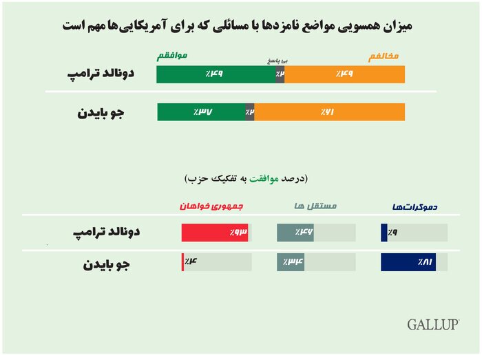 مخالفت بیش از ۵۰ درصدی آمریکاییها با ریاست جمهوری بایدن و ترامپ مخالفت بیش از ۵۰ درصدی آمریکاییها با ریاست جمهوری بایدن و ترامپ