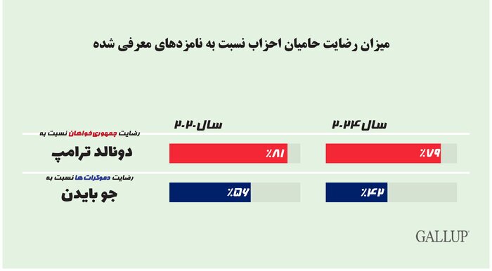 مخالفت بیش از ۵۰ درصدی آمریکاییها با ریاست جمهوری بایدن و ترامپ مخالفت بیش از ۵۰ درصدی آمریکاییها با ریاست جمهوری بایدن و ترامپ