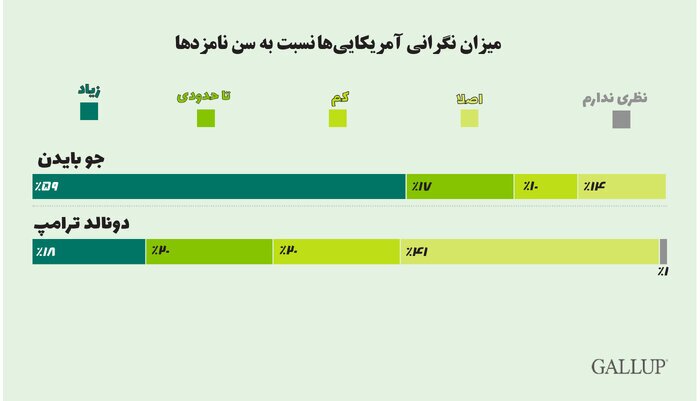 مخالفت بیش از ۵۰ درصدی آمریکاییها با ریاست جمهوری بایدن و ترامپ مخالفت بیش از ۵۰ درصدی آمریکاییها با ریاست جمهوری بایدن و ترامپ
