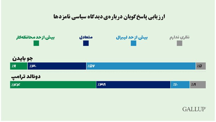 مخالفت بیش از ۵۰ درصدی آمریکاییها با ریاست جمهوری بایدن و ترامپ مخالفت بیش از ۵۰ درصدی آمریکاییها با ریاست جمهوری بایدن و ترامپ