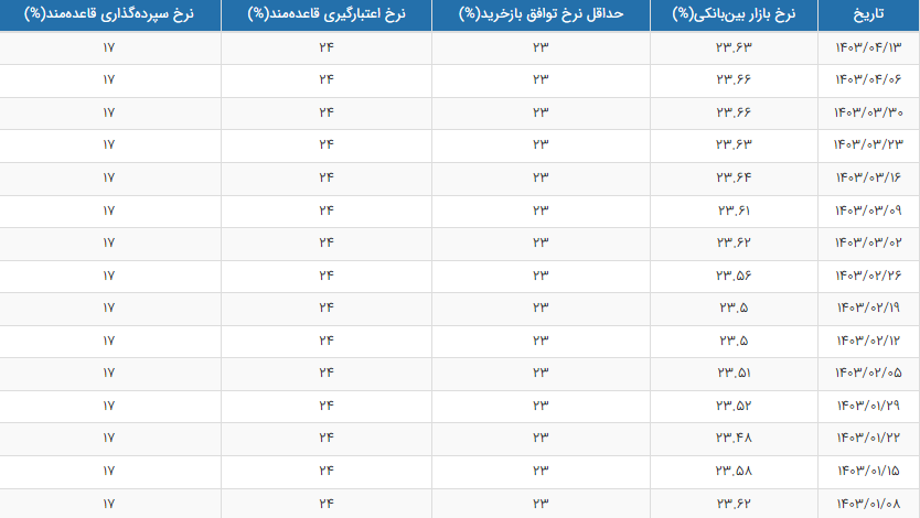 نرخ بهره بین بانکی