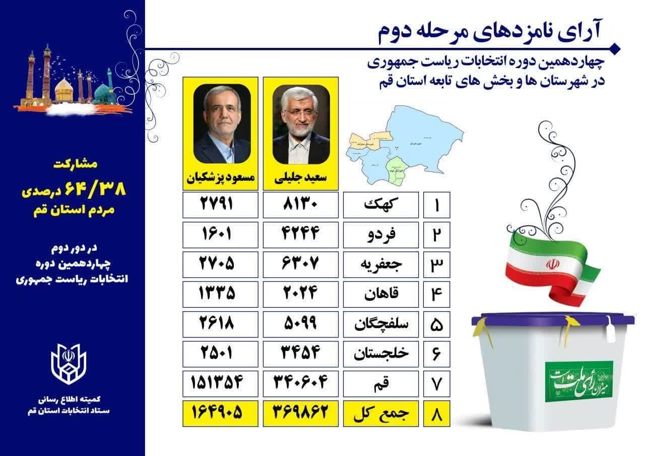 نگاهی به آرای پزشکیان و جلیلی در استان قم