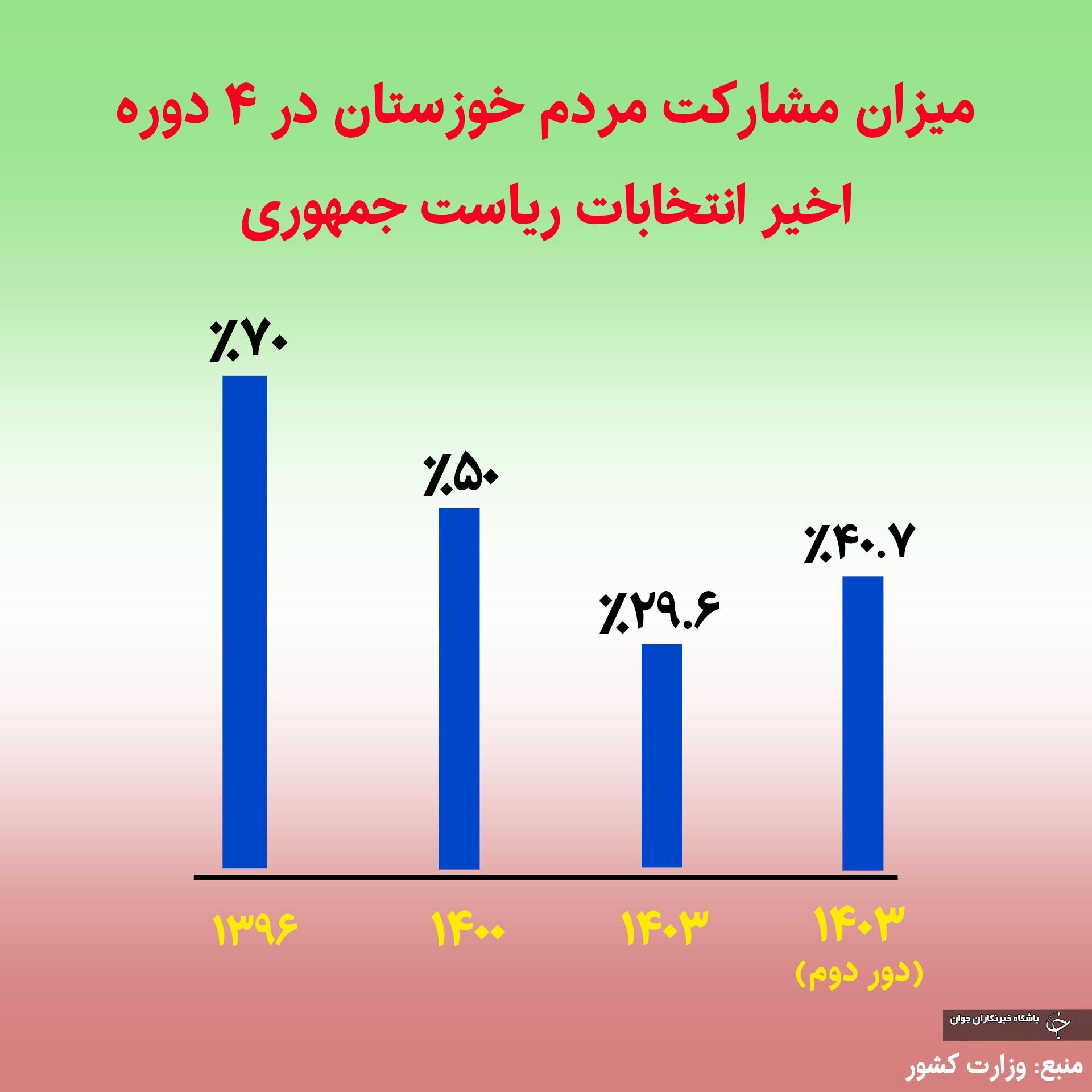 اینفوگرافی مشارکت شهروندان خوزستانی در ۴ دوره اخیر انتخابات ریاست جمهوری اینفوگرافی مشارکت شهروندان خوزستانی در ۴ دوره اخیر انتخابات ریاست جمهوری