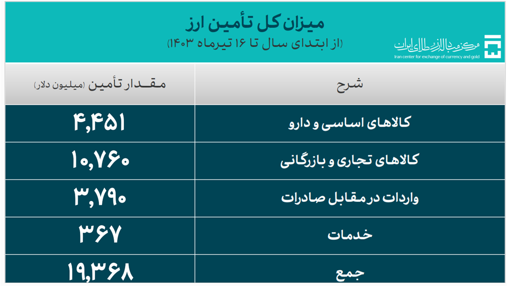 بانک مرکزی: ۱۹.۳ میلیارد دلار ارز مورد نیاز واردات تامین شد