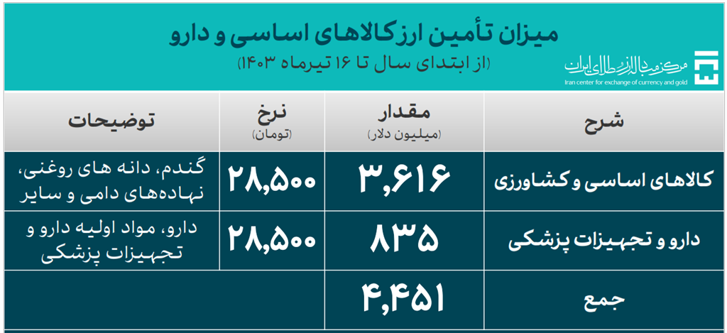 بانک مرکزی: ۱۹.۳ میلیارد دلار ارز مورد نیاز واردات تامین شد