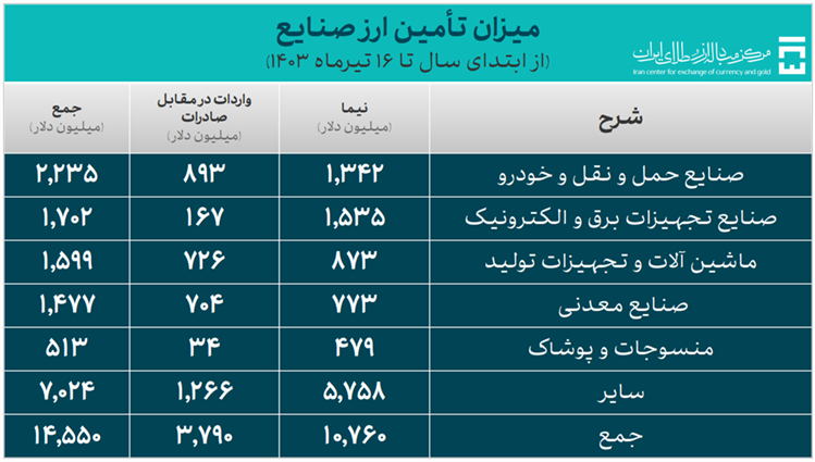 بانک مرکزی: ۱۹.۳ میلیارد دلار ارز مورد نیاز واردات تامین شد