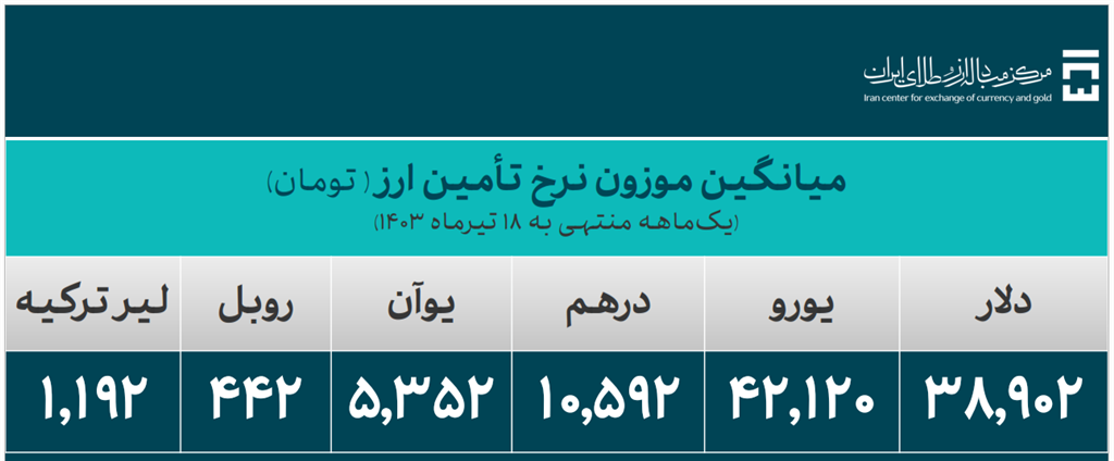 بانک مرکزی: ۱۹.۳ میلیارد دلار ارز مورد نیاز واردات تامین شد