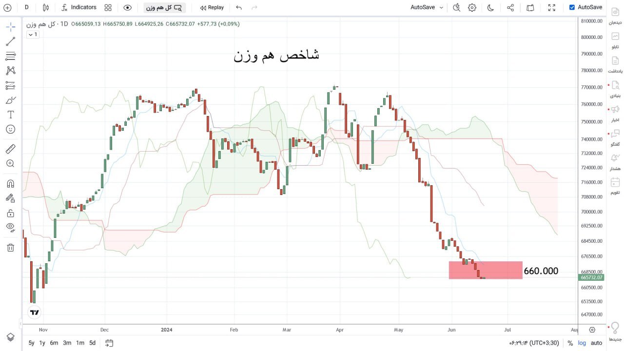 شاخص کل هم وزن