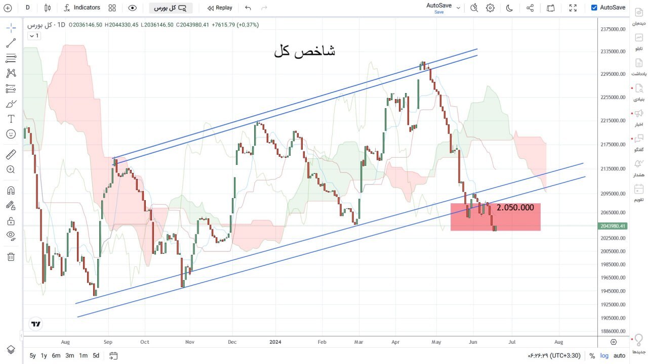 شاخص کل