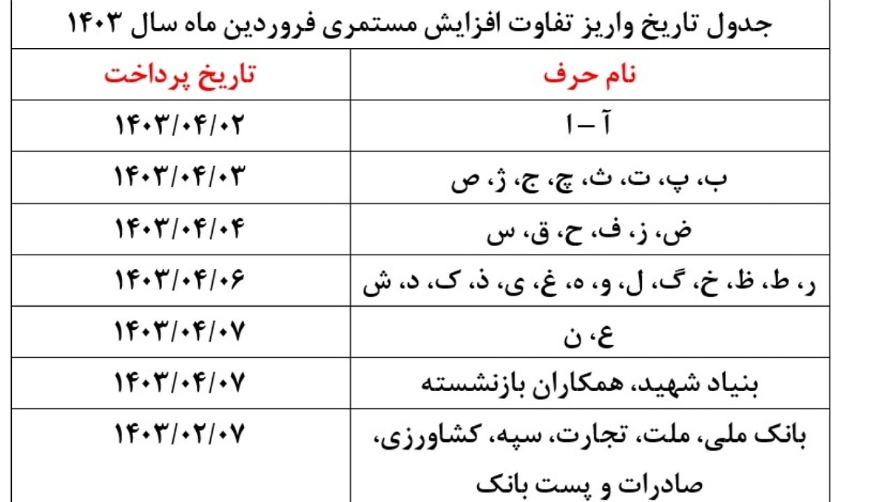 واریز مابه&zwnj;التفاوت حقوق فروردین&zwnj;ماه بازنشستگان تامین&zwnj;اجتماعی