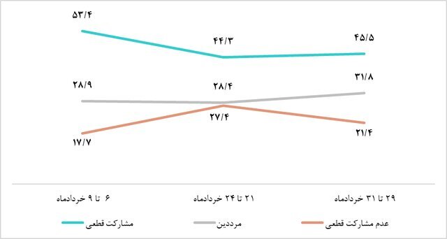 روند مشارکت