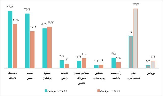 روند مشارکت مردم انتخابات ریاست جمهوری