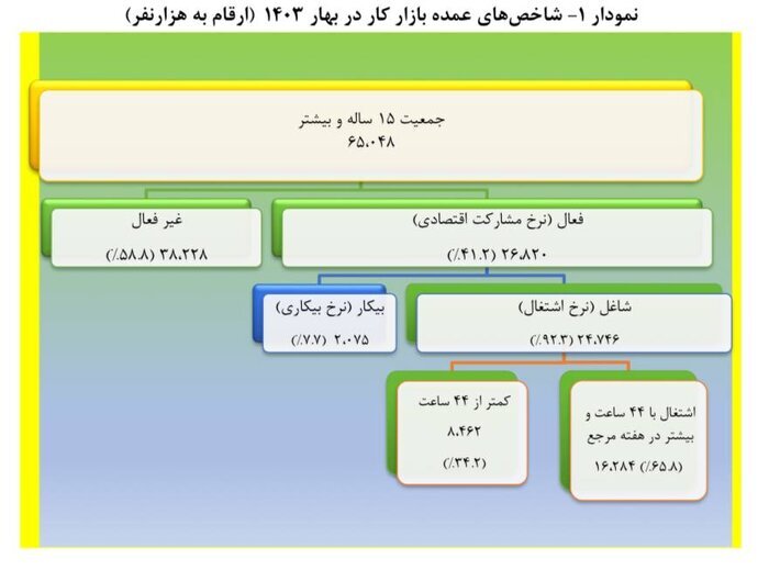 شاخص های عمده بازار کار در بهار 1403