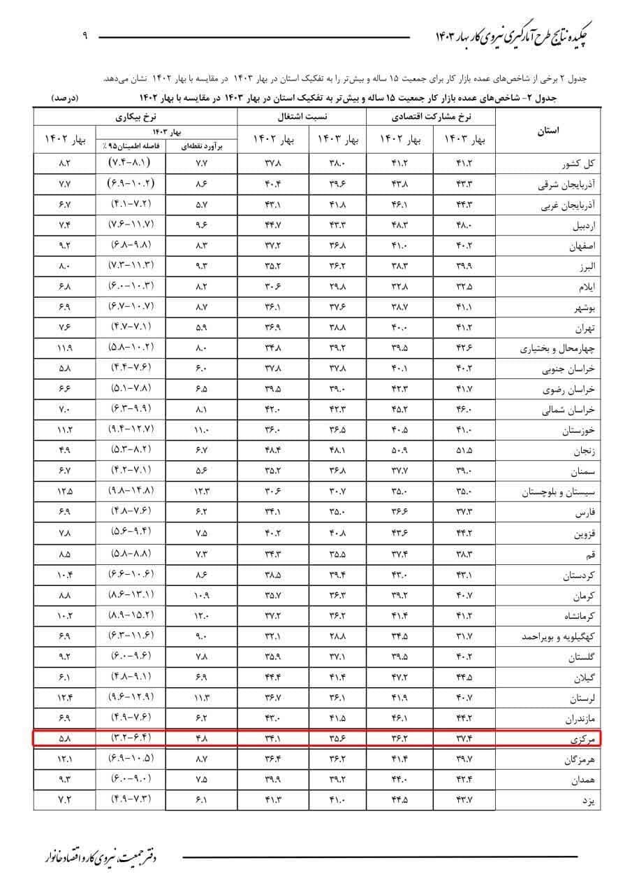 ثبت کمترین میزان بیکاری در استان مرکزی مرهم شهید جمهور بر زخم کهنه‌ بیکاری