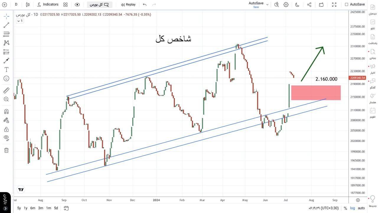 شاخص کل