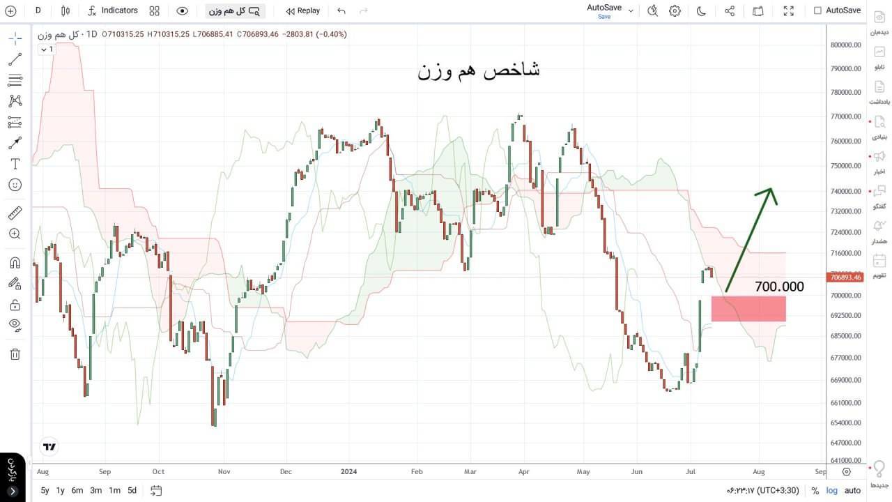 شاخص کل هم وزن