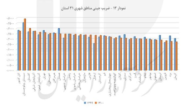 نمودار ضریب جینی