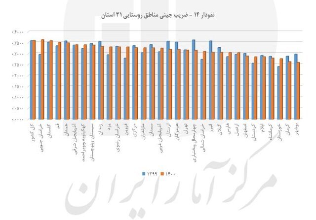 نمودار ضریب جینی