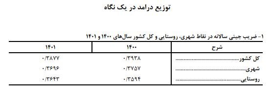 نمودار ضریب جینی