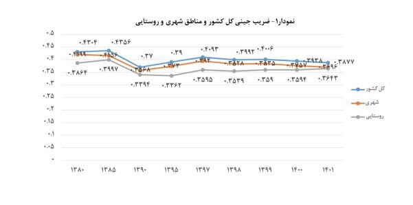 نمودار ضریب جینی