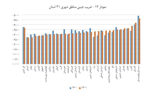 نمودار ضریب جینی