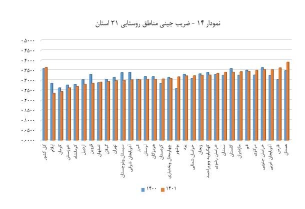 نمودار ضریب جینی