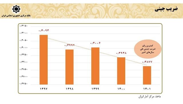 نمودار ضریب جینی