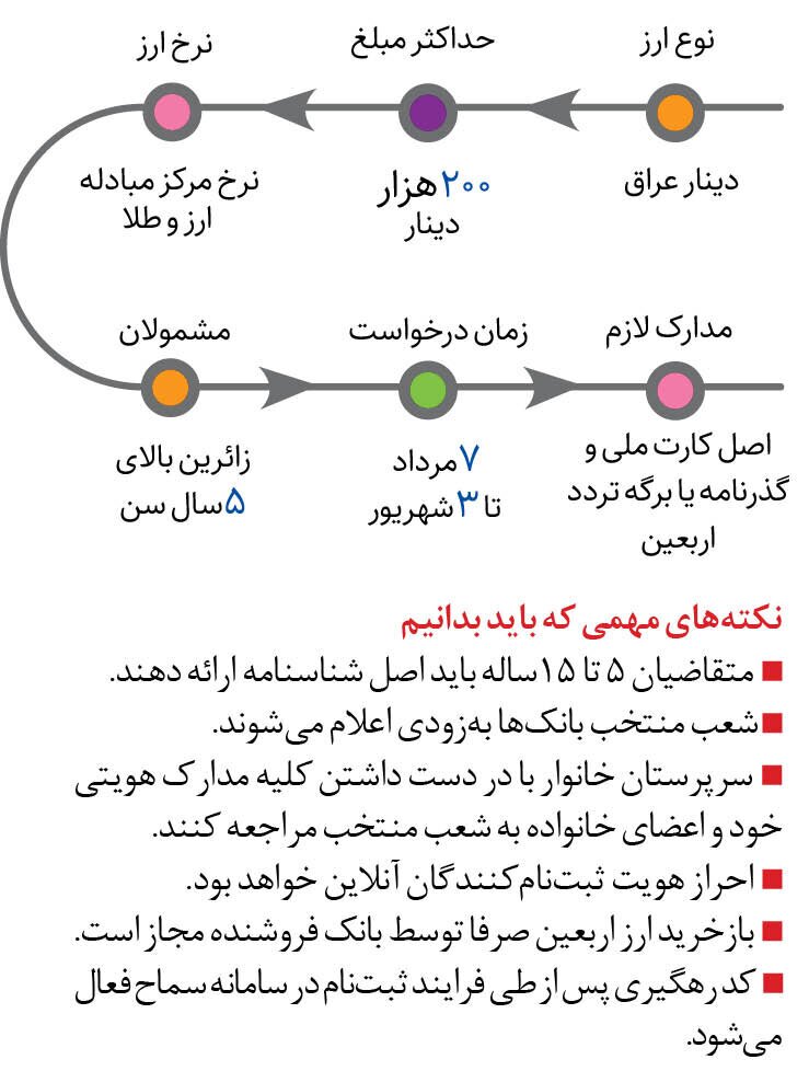 مراحل ارز اربعین