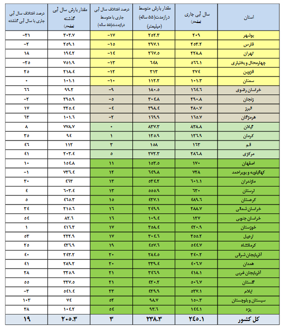 میزان بارندگی