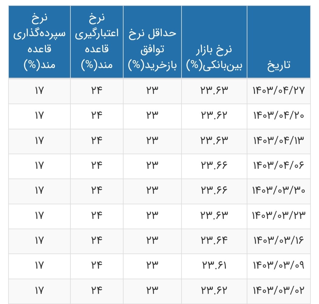 نرخ بهره بین بانکی