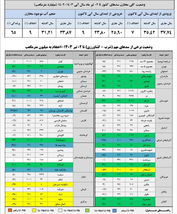 ذخیره سد زاینده&zwnj;رود به ۴۸۰ میلیون مترمکعب رسید